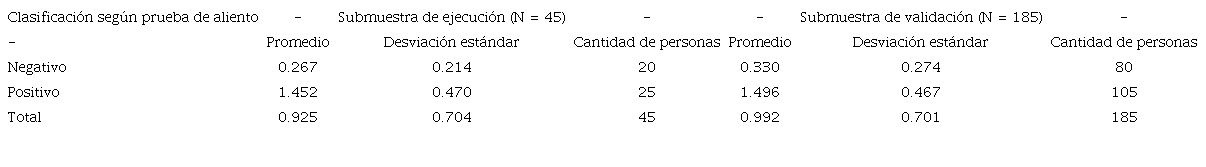 promedio de la raz&oacute;n de la densidad &oacute;ptica seg&uacute;n clasificaci&oacute;n en la prueba de aliento en las submuestras de ejecuci&oacute;n y de validaci&oacute;n.