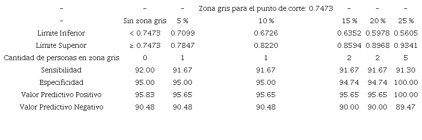 Valores diagn&oacute;sticos de la prueba en suero para detectar Helicobacter pylori, utilizando un punto de corte de 0.7473 en la raz&oacute;n de densidad &oacute;ptica y diferentes zonas grises.