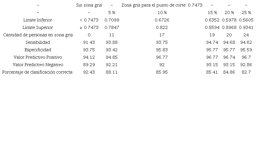 Valores diagn&oacute;sticos de la prueba en suero para detectar Helicobacter pylori, utilizando un punto de corte de 0.7473 (0.75) en la raz&oacute;n de densidad &oacute;ptica y diferentes zonas grises.