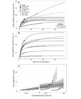 Curvas de rarefacci&oacute;n (segmentos s&oacute;lidos) y extrapolaci&oacute;n (parte punteada) de los muestreos en cada localidad basadas en A: el n&uacute;mero de Hill de orden 0 y B: primer orden construidas a partir de los datos de abundancia en cada una de las localidades. C: Curvas de completitud del muestreo y sus intervalos de confianza (0.95) basadas en la extrapolaci&oacute;n del estimador de diversidad H q=0.