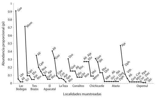 Curvas de rango abundancia de las especies de murci&eacute;lagos registradas en ocho localidades con tintales en el sureste de M&eacute;xico. En la Tabla 1 se presentan los nombres cient&iacute;ficos correspondientes a cada abreviatura.