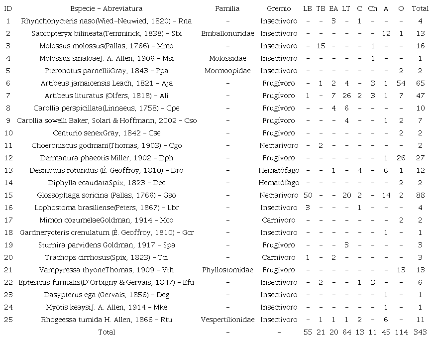 Especies de murci&eacute;lagos y n&uacute;mero de individuos registrados durante los muestreos realizados en tintales de ocho localidades del sureste de M&eacute;xico.