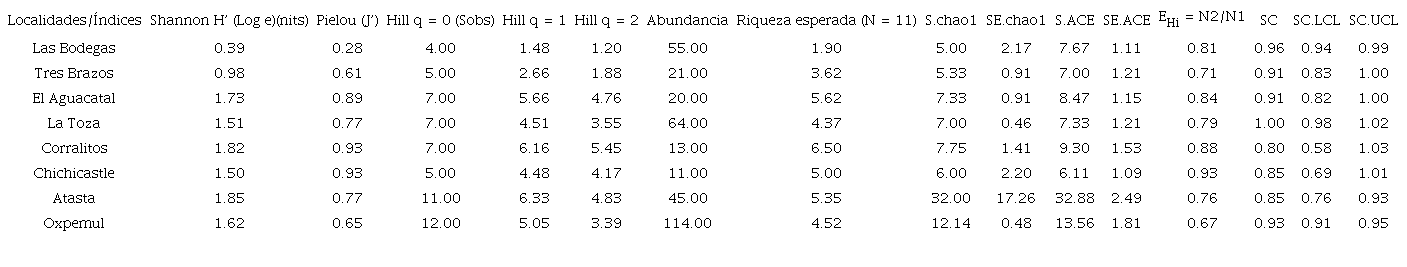 &Iacute;ndices de diversidad calculados con los datos de especies de murci&eacute;lagos registradas en ocho localidades con tintales en el sureste de M&eacute;xico.
