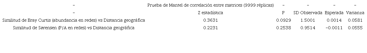 Prueba de correlaci&oacute;n de Mantel entre las matrices de similitud y la distancia geogr&aacute;fica entre las ocho localidades con tintales en el sureste de M&eacute;xico para evaluar si la similitud entre las comunidades de murci&eacute;lagos est&aacute; determinada por la cercan&iacute;a entre localidades.