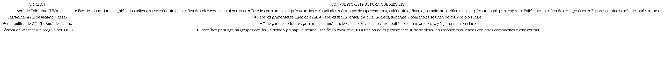 Tinciones aplicadas a las secciones de los soros, esporangios y esporas de P. scolopendria.