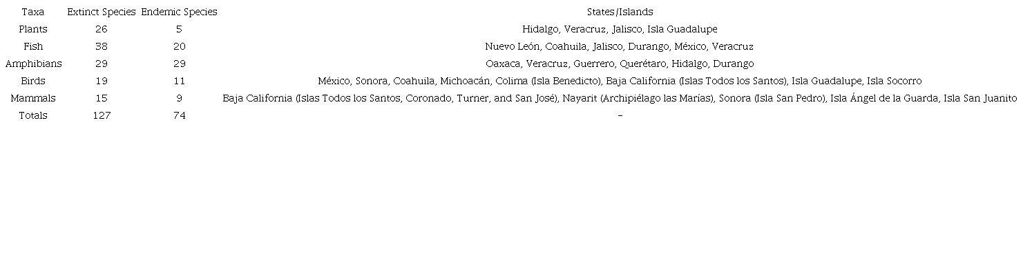 Mexico&rsquo;s recorded extinct species of fauna and flora (CONABIO, 2008; Sarukh&aacute;n et al., 2017)