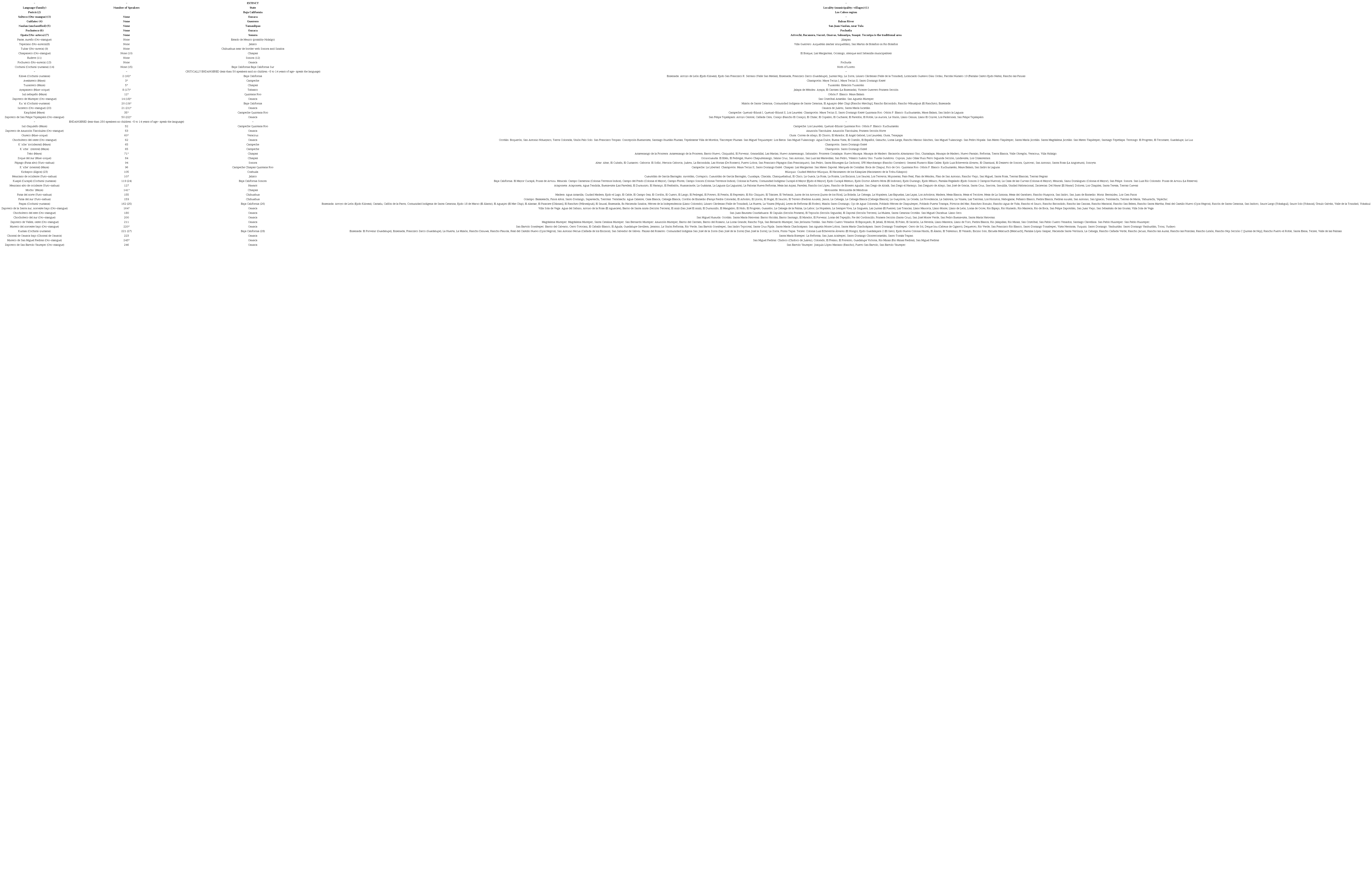 Extinct, critically endangered, and endangered languages in Mexico