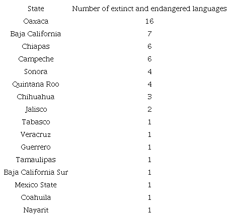 States in Mexico with extinct or endangered languages