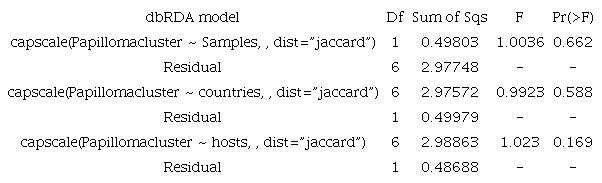 Analysis of variance of each constrained ordination of the Distance-based redundancy analysis (dbRDA)