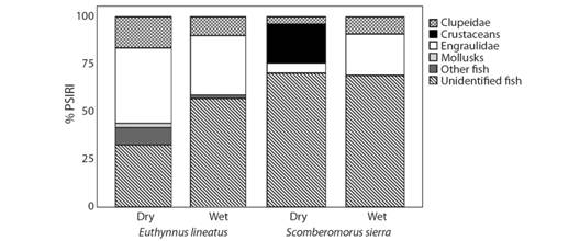 Prey-Specific Index of Relative Importance (PSIRI) of the black skipjack Euthynnus lineatus and the Pacific sierra Scomberomorus sierra in the Tropical Eastern Pacific, during dry and wet season.