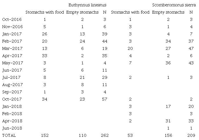 Stomach contents analysis of the black skipjack Euthynnus lineatus and the Pacific sierra Scomberomorus sierra in the Tropical Eastern Pacific