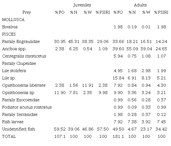 Diet composition of the black skipjack Euthynnus lineatus in the Tropical Eastern Pacific