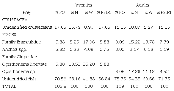 Diet composition of the Pacific sierra Scomberomorus sierra in the Tropical Eastern Pacific