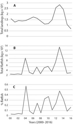 Total landings (kg) by the semi-industrial fishing fleet (vessels of 17.3 to 27.6 m long) for the period 2000-2016. A. Total landings (shrimp and bycatch including fish, kg x 106). B. Total landings of flatfish, kg x 103. C. Percentage (%) of the total landings represented by flatfish. Pacific coast of Costa Rica.