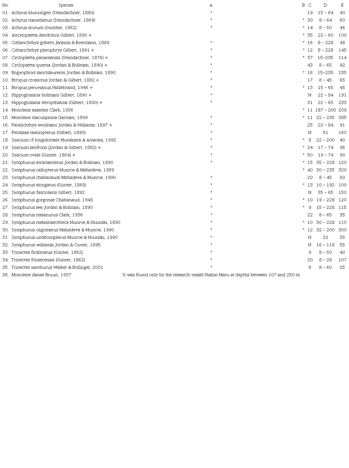 List of species of flatfish collected by the R.V. Skimmer (1979-1980, Gulf of Nicoya) and R.V. Victor Hensen (1993-1994, Gulf of Nicoya and Golfo Dulce). Pacific. Costa Rica