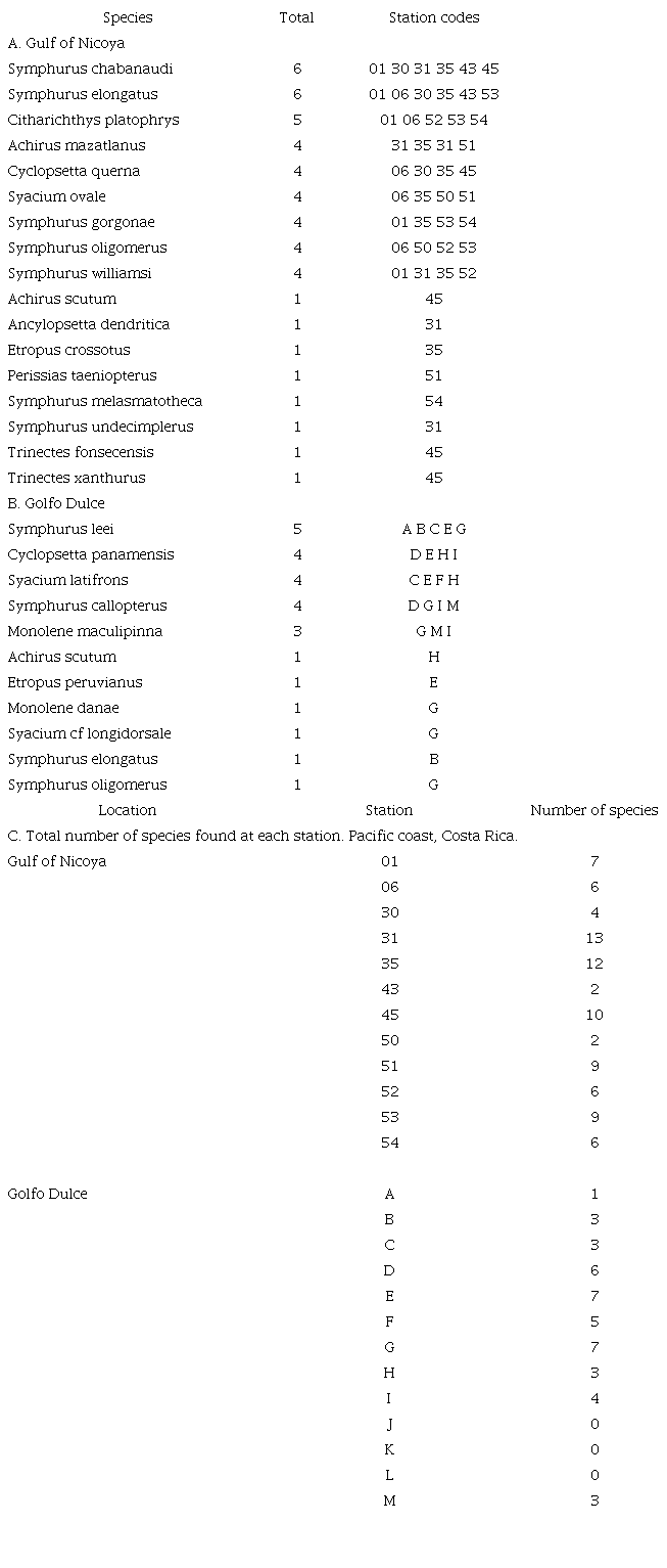 R.V. Victor Hensen survey. Species present in four or more of the stations in the Gulf of Nicoya (12 stations) and Golfo Dulce (13 stations) and species found in one station only
