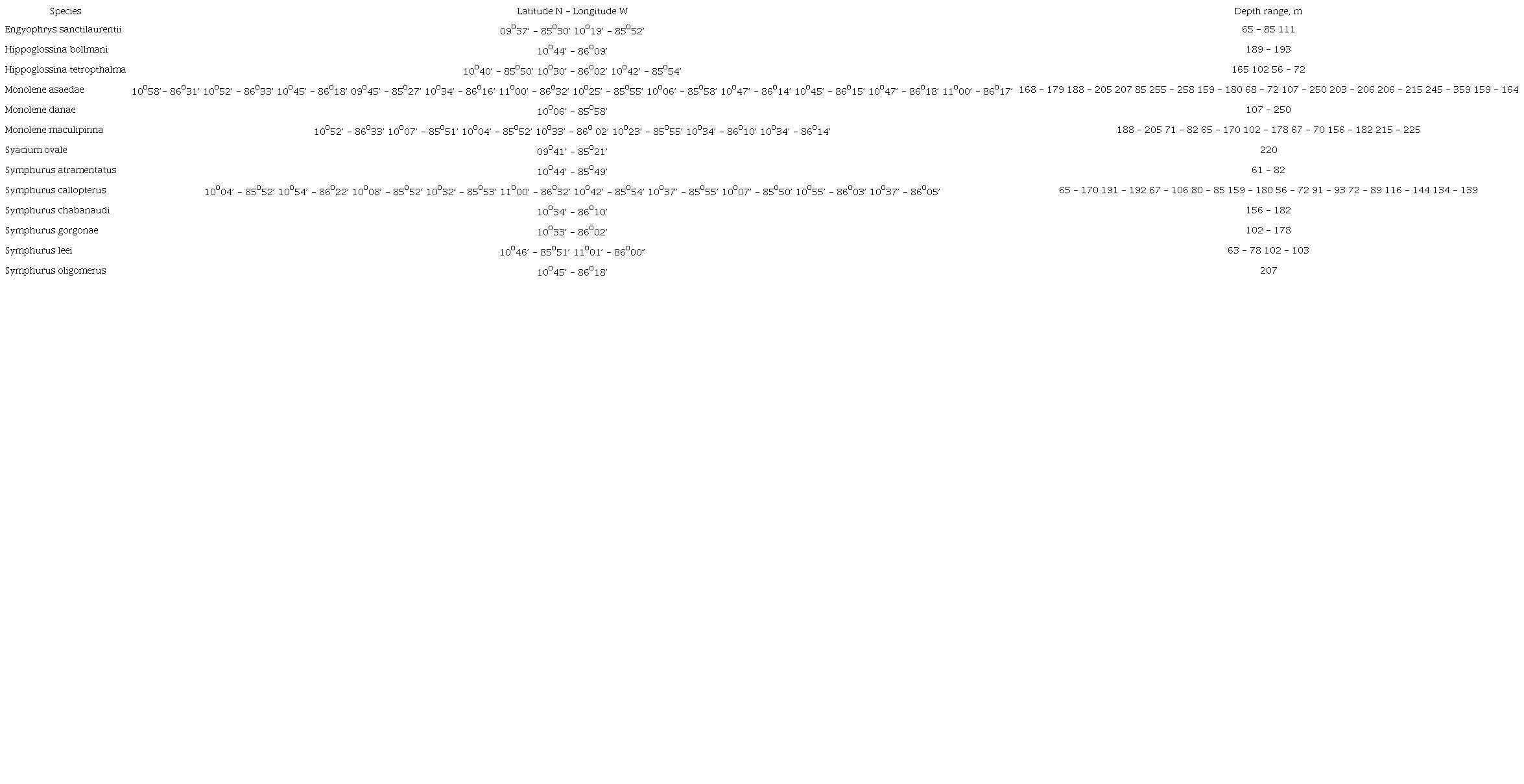 List of species of flatfish based on specimens collected by a shrimp trawler (Nishin Maru, 1987-1988) in coastal areas (56 to 350 m deep) on the Northwest Pacific (off Nicoya Peninsula) of Costa Rica and deposited in the collection of the Museum of Zoology (MZUCR)