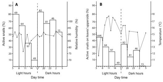 A. Active T. costarricanus according to relative humidity inside the forest during dry season (relative humidity sample size = 460). B. Active T. costarricanus on the upper side of leaves according to temperature inside the forest during dry season (temperature sample size = 460). Numbers above bars are the sample size for a given time category. There are no variation bars because these are total numbers.