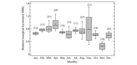 Monthly averages of the Relative Marginal Increment (RMI) of Mustelus higmani from the Northeastern region of Venezuela. Numbers in parenthesis indicate sample size.
