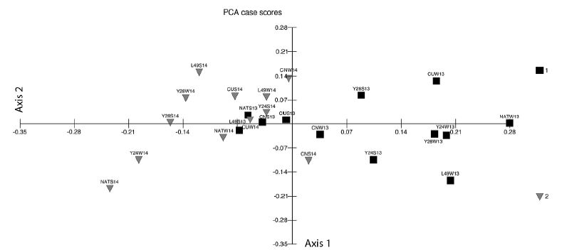 Principal component analysis (PCA) of the relative abundances of AMF species over the study period (2013-2014) and in the two seasons (INV: winter-VE: summer). Site 1 (Y28); Site 2 (Y24); Site 3 (CU); Site 4 (CN); Site 5 (L49) and Site 6 (NAT). 1: 2013; 2: 2014.