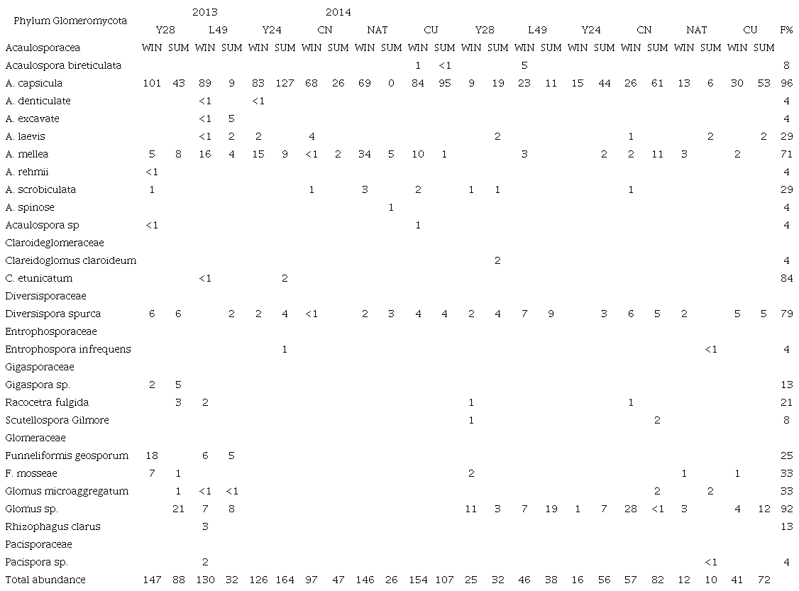 Mean spore abundance (number of spores/100g of dry soil) and frequency (F %) of each taxon of Glomeromycota obtained over the study period (2013-2014) and in the two seasons (winter-summer)