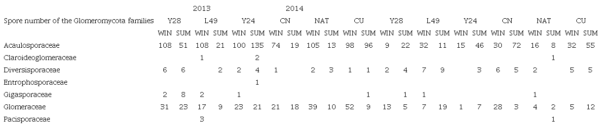 Spore number for members of the families Acaulosporaceae, Claroideoglomeraceae, Diversisporaceae, Entrophosporaceae, Gigasporaceae, Glomeraceae, and Pacisporaceae over the study period (2013-2014) and in the two seasons (winter-summer).