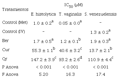 Actividad in-vitro de berberina, curcumina y quercetina sobre Entamoeba histolytica, Trichomona vaginalis y Strongyloides venezuelensis