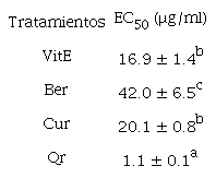 Capacidad de captación del radical DPPH