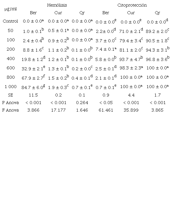 Evaluación de la hemólisis y citoprotección de berberina, curcumina y quercetina