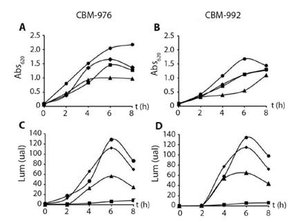 Influencia del medio de cultivo en el crecimiento (A: CBM-976 y B: CBM-992) y la luminiscencia (C: CBM-976 y D: CBM-992) de los aislados cultivados a 28 ± 2 °C, pH 7 y 160 r·min-1 (medios de cultivo: ■ Boss, ▲ Chalk, ♦ LM y ● ZoBell).