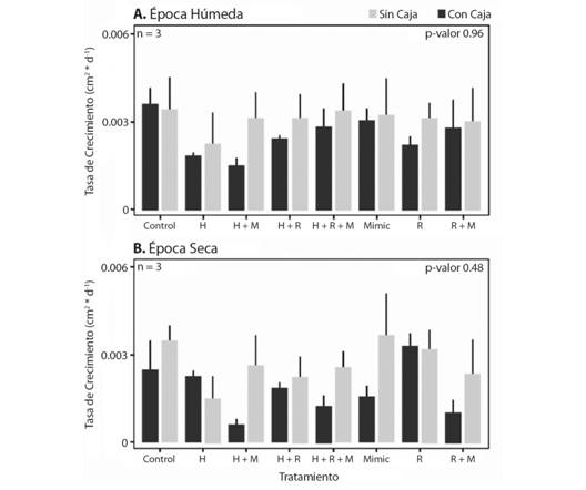 Variaci&oacute;n en el crecimiento de los individuos coralinos con exclusi&oacute;n y no exclusi&oacute;n de herb&iacute;voros a lo largo del experimento en la &eacute;poca h&uacute;meda y la &eacute;poca seca. (A) &Eacute;poca h&uacute;meda. (B) &Eacute;poca seca. Las barras negras representan la exclusi&oacute;n de herb&iacute;voros y las grises la no exclusi&oacute;n. H= Da&ntilde;o coralino - herido, H+M= Da&ntilde;o coralino + Alga artificial, H+R= Da&ntilde;o coralino + Remoci&oacute;n de algas, H+R+M= combinaci&oacute;n de todos los tratamientos, Mimic - M= Alga Artificial, R= Remoci&oacute;n de algas, R+M= Remoci&oacute;n + Alga artificial.