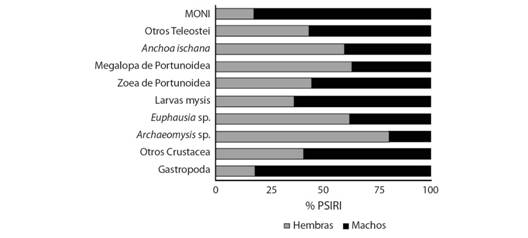 Componentes de la dieta de C. vinctus de acuerdo al sexo (% PSIRI).