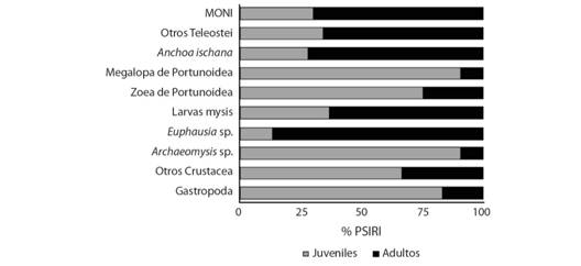 Componentes de la dieta de C. vinctus de acuerdo a la madurez sexual (% PSIRI).