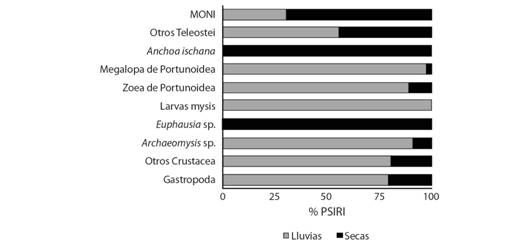 Componentes de la dieta de C. vinctus de acuerdo a la época del año (% PSIRI).