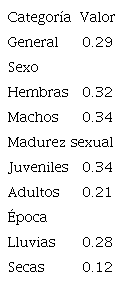 Amplitud de dieta de C. vinctus de acuerdo al índice de Levin. General, sexo, madurez sexual y época