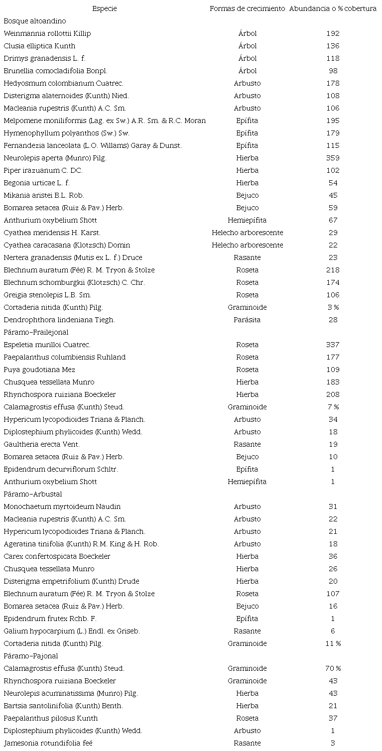 Especies m&aacute;s abundantes por formas de crecimiento en Bijagual