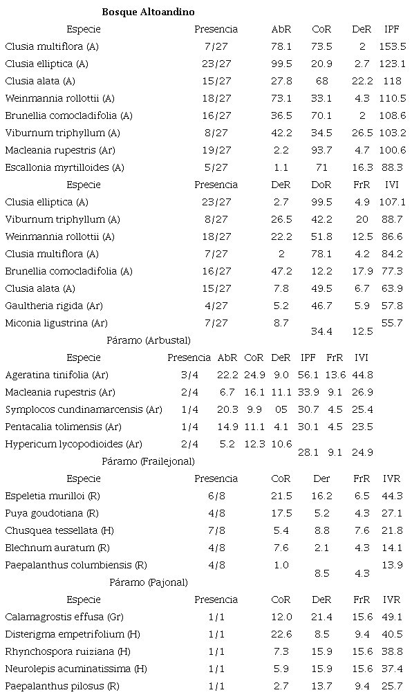 Especies con mayor representatividad ecol&oacute;gica (IPF, IVI e IVR) en Bijagual