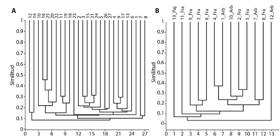 Dendrogramas basados en el coeficiente de similitud de Jaccard y algoritmo de grupos pareados para cada unidad de muestreo.