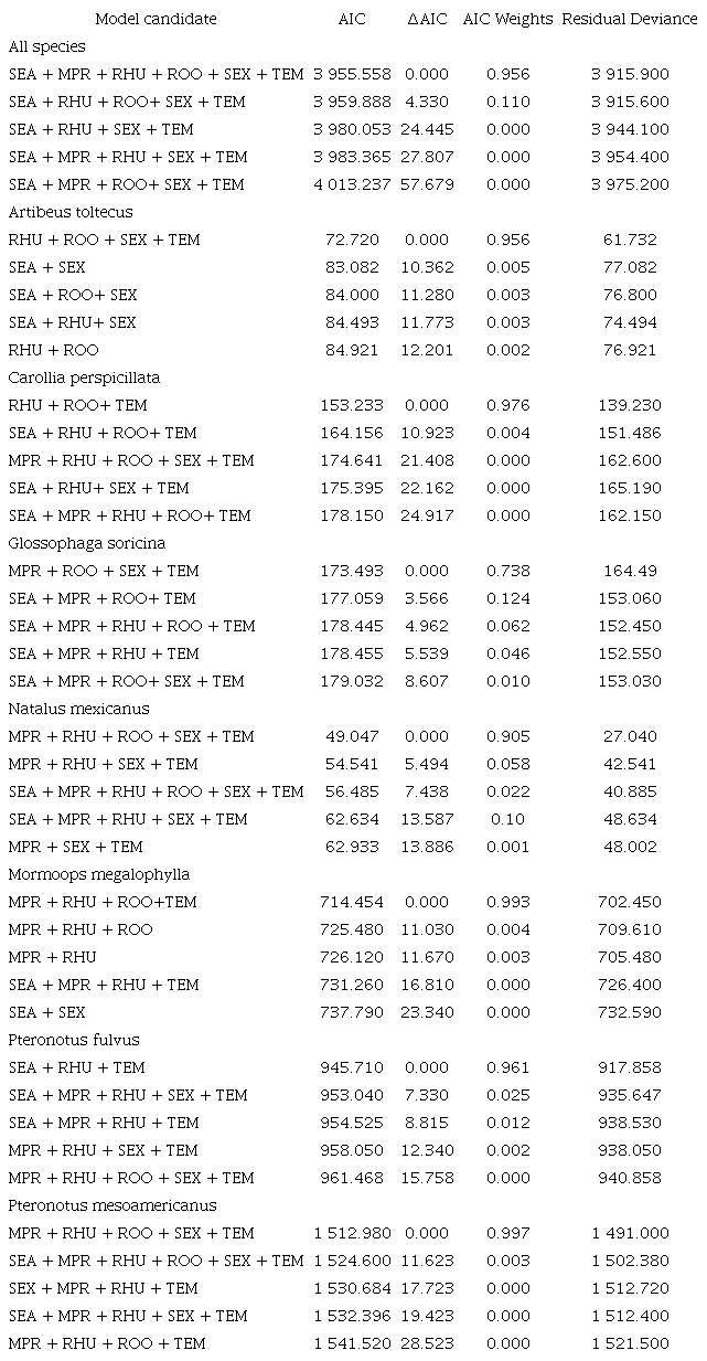 Five best supported models that explain the reproductive activity of seven species of bats in Oaxaca, Mexico