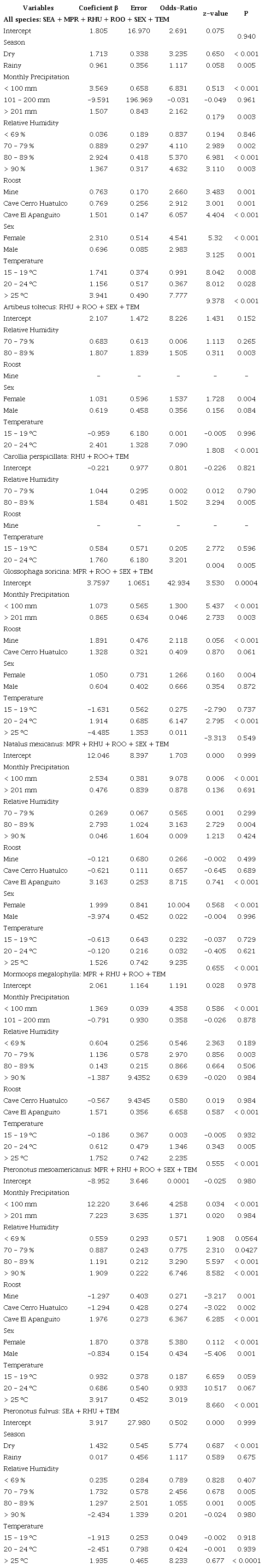 Estimation of the parameters for the best-supported model that explains the reproductive activity of seven species of bats in Oaxaca, Mexico
