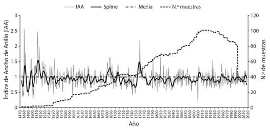Cronolog&iacute;a de anillo total de Taxodium mucronatum 1474-2017 (544 a&ntilde;os), r&iacute;o Sabinas, Reserva de la Biosfera El Cielo, M&eacute;xico. La l&iacute;nea gris indica la variabilidad interanual de la precipitaci&oacute;n (de alta frecuencia), la l&iacute;nea negra representa la variabilidad de la precipitaci&oacute;n en d&eacute;cadas (de baja frecuencia &ldquo;spline&rdquo;) y la l&iacute;nea quebrada muestra el n&uacute;mero de n&uacute;cleos de crecimiento que se analizaron por a&ntilde;o.