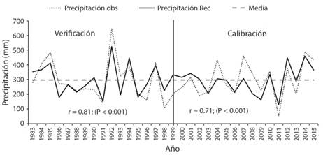 Comparaci&oacute;n entre la precipitaci&oacute;n observada (l&iacute;nea punteada) y la precipitaci&oacute;n reconstruida (l&iacute;nea continua) invierno-primavera (noviembre-mayo) en el periodo 1983-2015 (33 a&ntilde;os). Este periodo se dividi&oacute; para realizar dos pruebas estad&iacute;sticas, una de calibraci&oacute;n (2000-2015) y una de verificaci&oacute;n (1983-1999).