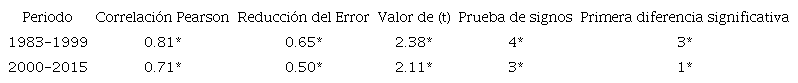 Verificaci&oacute;n del modelo para la reconstrucci&oacute;n de la precipitaci&oacute;n