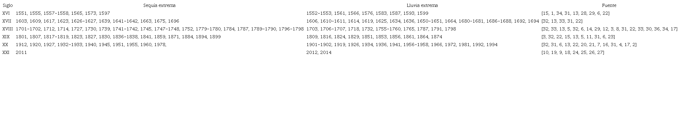 A&ntilde;os con sequ&iacute;a o lluvia extrema detectados en la Reserva de la Biosfera El Cielo, M&eacute;xico (1550-2017)