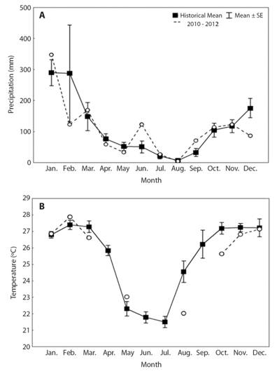 Historical mean (black square) of monthly variation in A. precipitation and B. temperature, with standard errors (SE, vertical bars) for the 2005-2010 period and values recorded from 2010 to 2012 (white circles) in the Verde River, upper Paran&aacute; River Basin, state of Mato Grosso do Sul, Brazil. Historical data were provided by the National Institute of Meteorology (INMET), Tr&ecirc;s Lagoas Station.