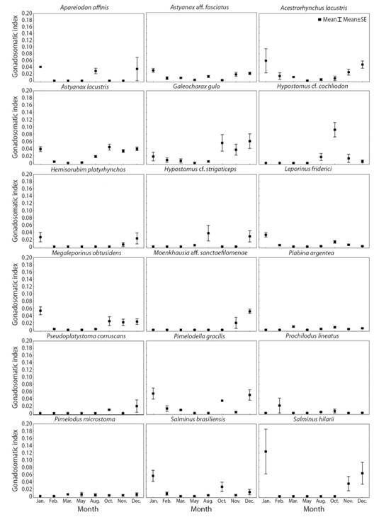 Monthly variation (sampled months) of the mean gonadosomatic index (GSI) (&plusmn; SE, standard error) in females of eighteen fish species captured in the Verde River, upper Paran&aacute; River Basin, state of Mato Grosso do Sul, Brazil, from November 2010 to August 2012.