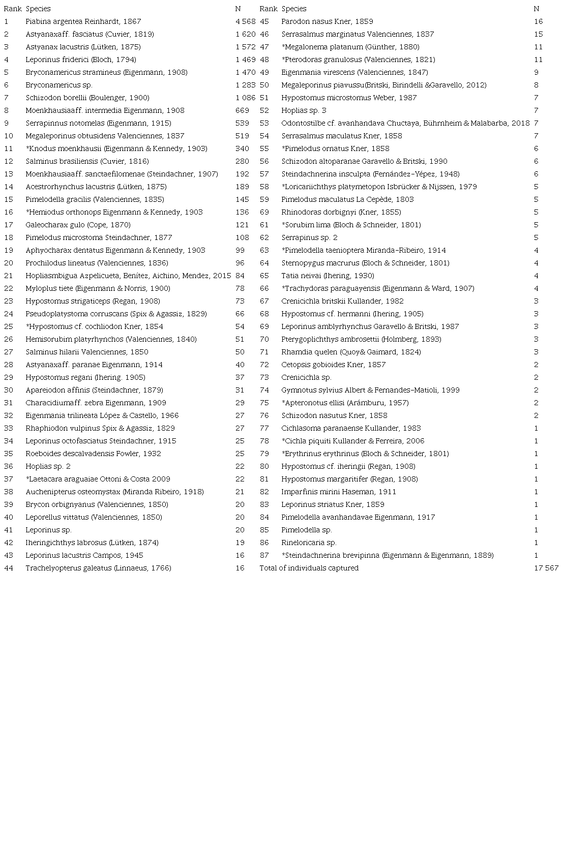 Fish species and number of individuals captured in the Verde River, upper Paran&aacute; River Basin, state of Mato Grosso do Sul, Brazil, from November 2010 to August 2012