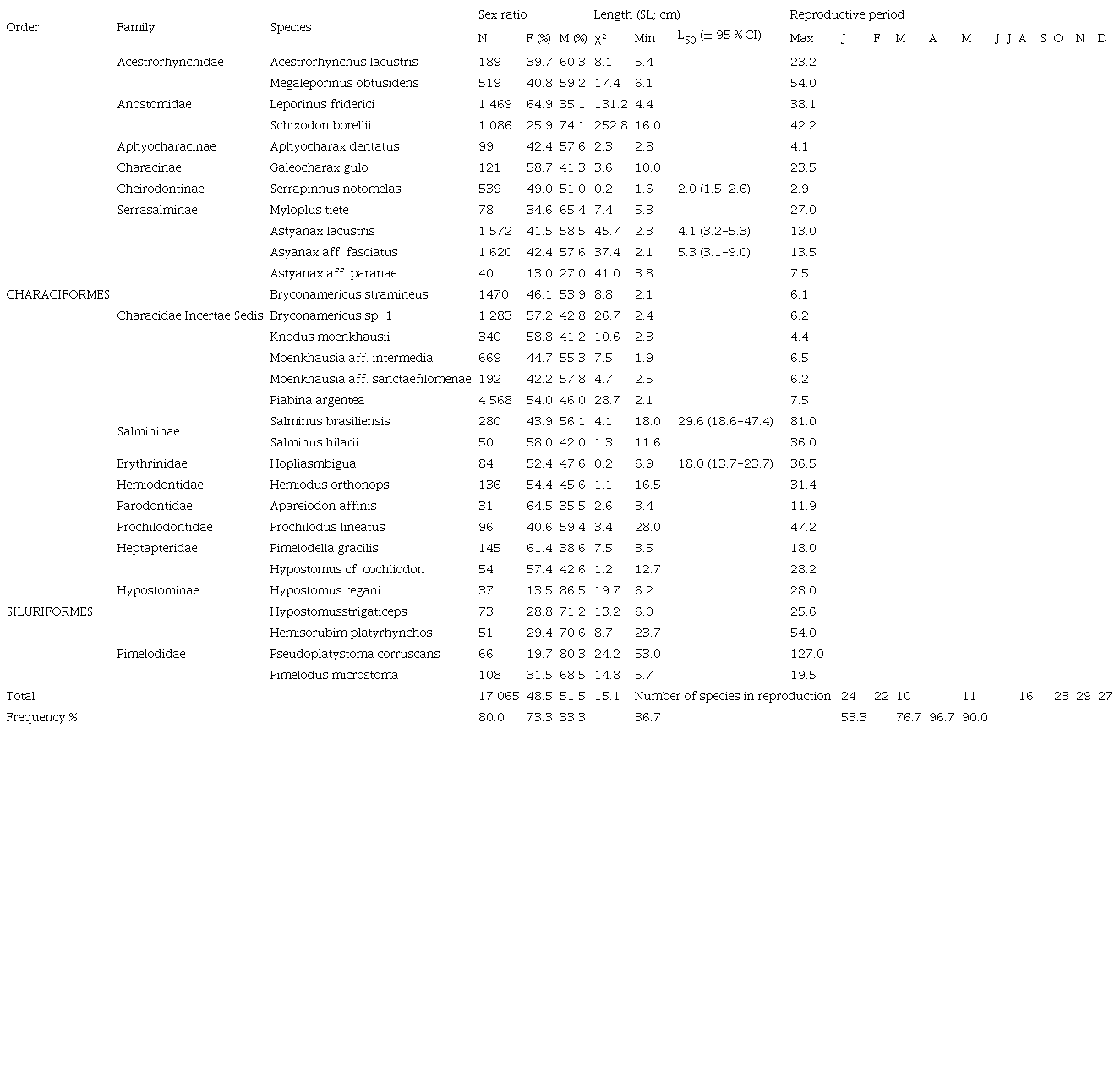 Descriptive statistics and parameters for estimation of the sex ratio, length at first maturity and reproductive period in thirty fish species from the Verde River, upper Paran&aacute; River Basin, state of Mato Grosso do Sul, Brazil, from November 2010 to August 2012