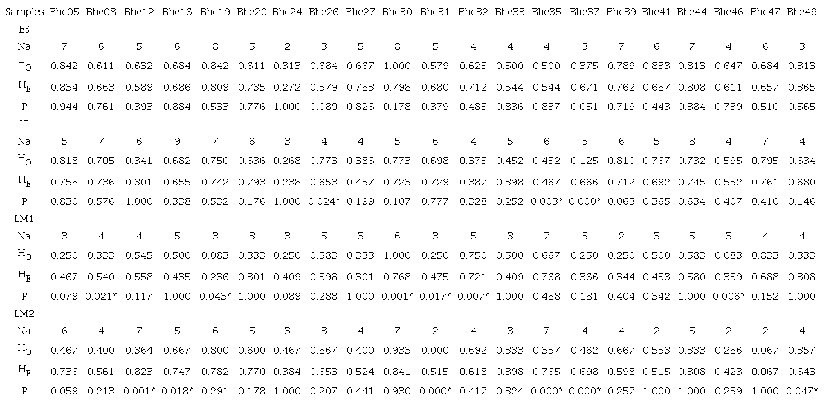 Genetic diversity of 21 microsatellite loci of Brycon henni evaluated in four demes of the Colombian Magdalena-Cauca Basin