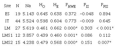 Genetic diversity of Brycon henni from three sites of the Colombian Magdalena-Cauca Basin